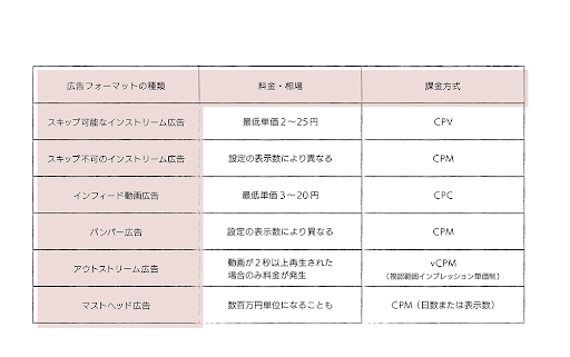 Kos dan Nilai Pelaburan dalam Guild YouTube Ads